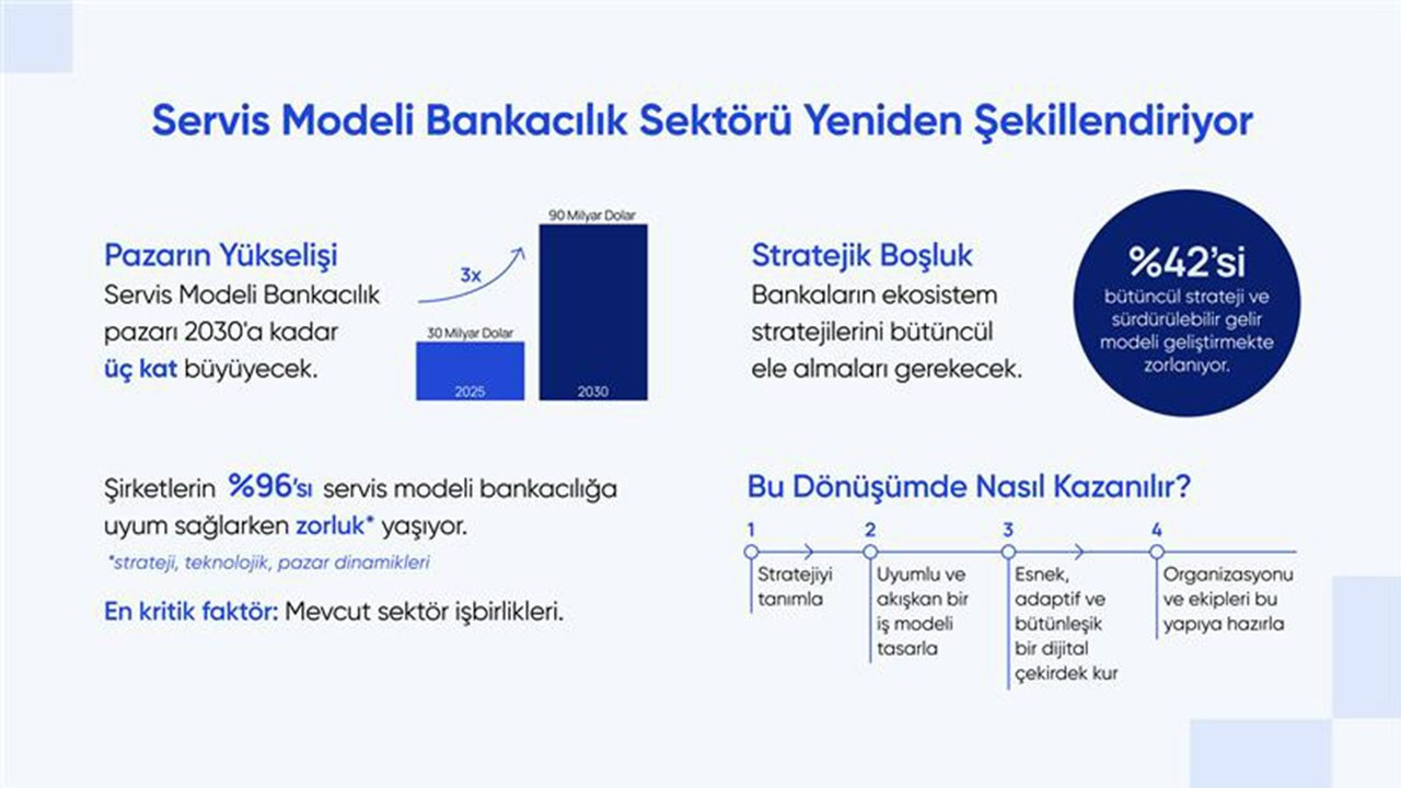 Servis Modeli Bankacılık 30 milyar dolara koşuyor: 5 yıl içinde 3'e katlayacak!