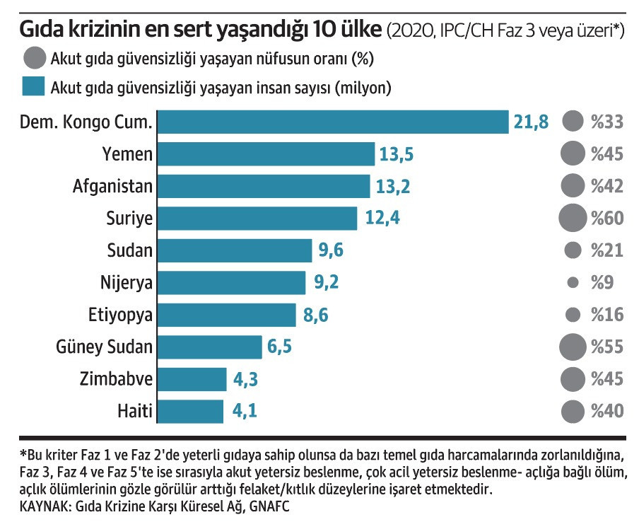 dünya açlık grafiği