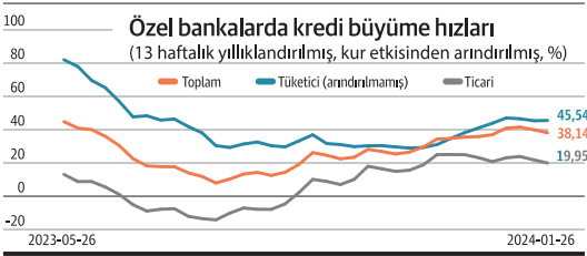 Sektörde De Ticari Kredi Büyümesi Yavaşladı: Ticari Kredi Büyümesi ...