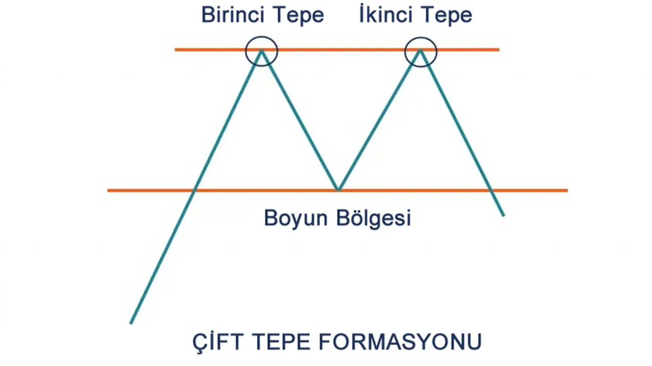 Çift tepe formasyonu nedir? Avantajları nelerdir?
