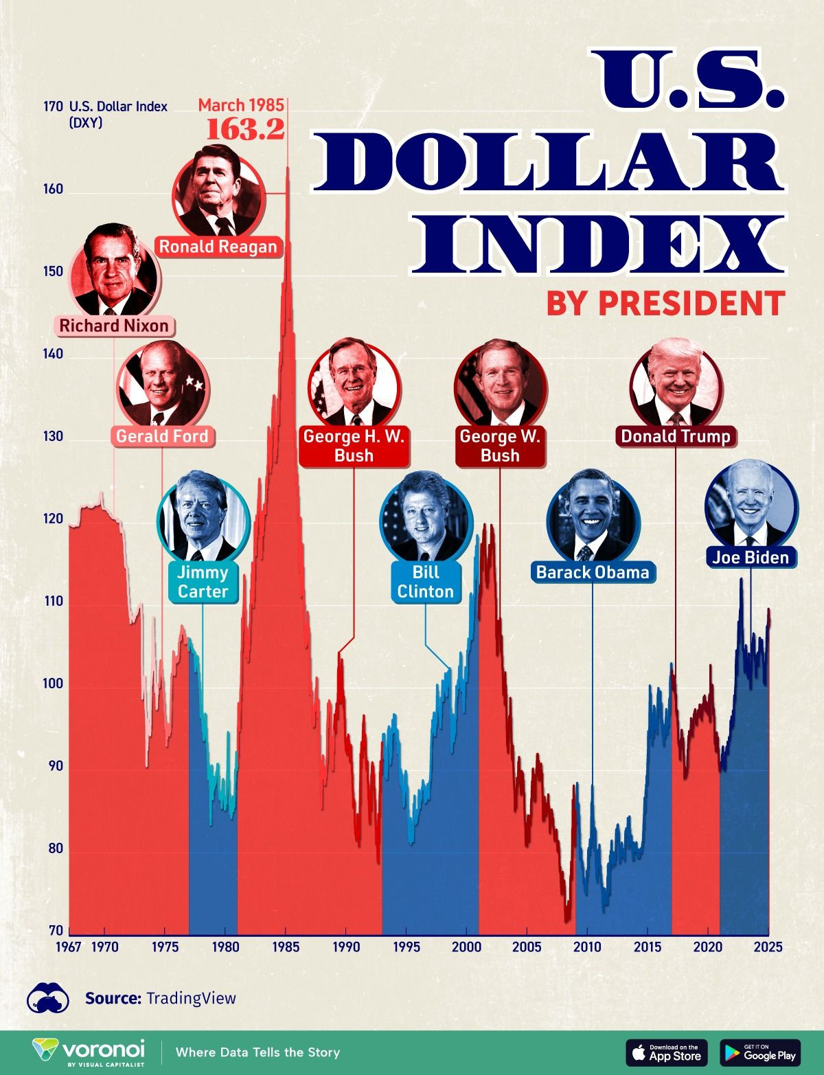 Dolar endeksi yükselişini sürdürecek mi? İşte ABD başkanlarına göre doların performansı!
