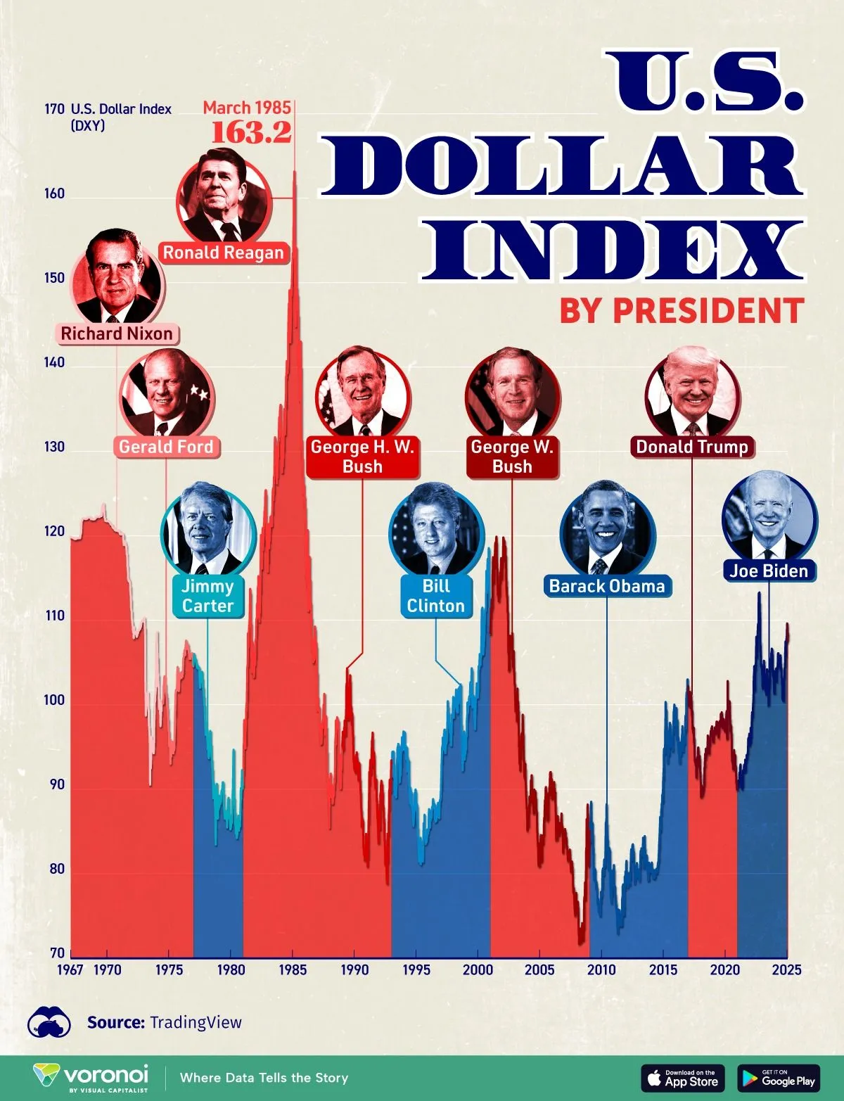 Dolar endeksi yükselişini sürdürecek mi? İşte ABD başkanlarına göre doların performansı!